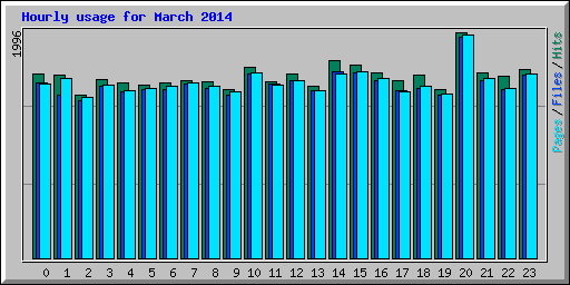 Hourly usage for March 2014