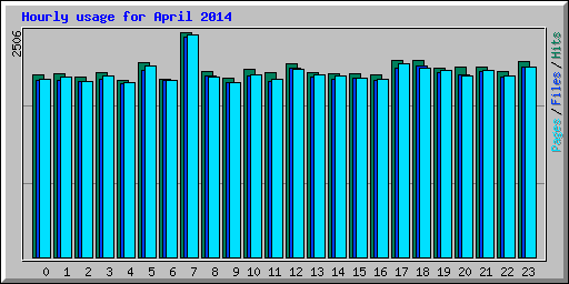 Hourly usage for April 2014