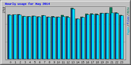 Hourly usage for May 2014