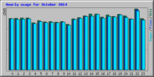 Hourly usage for October 2014