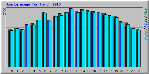 Hourly usage for March 2015