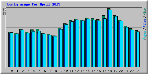 Hourly usage for April 2015