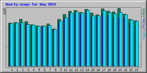 Hourly usage for May 2015