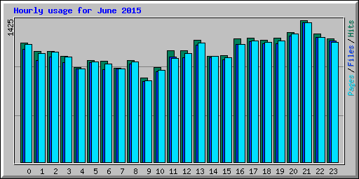 Hourly usage for June 2015