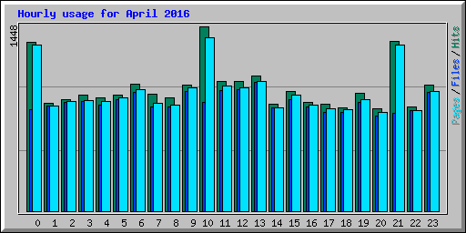Hourly usage for April 2016