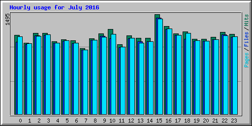 Hourly usage for July 2016