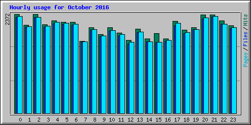 Hourly usage for October 2016