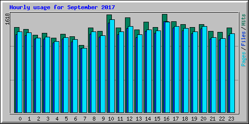 Hourly usage for September 2017