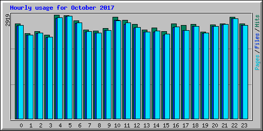 Hourly usage for October 2017