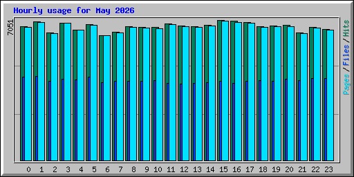 Hourly usage for May 2026